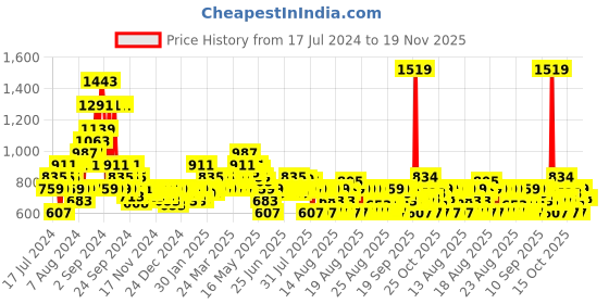 myntra.com MINI KLUB Boys Checked Pure Cotton Pullover mini klub Price History Graph from 17 Jul 2024 to 18 Nov 2025