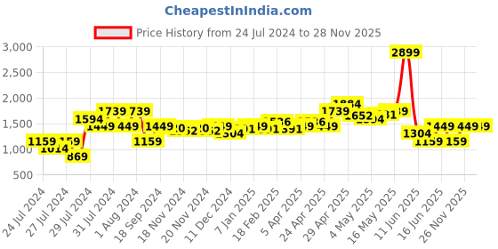 myntra.com MINI KLUB Boys Checked Shirt with Trousers mini klub Price History Graph from 24 Jul 2024 to 27 Nov 2025