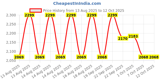 myntra.com MINI KLUB Boys Checked Spread Collar Cotton Tailored Jacket mini klub Price History Graph from 13 Aug 2025 to 11 Oct 2025
