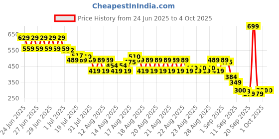 myntra.com MINI KLUB Boys Checked Technology Shorts mini klub Price History Graph from 24 Jun 2025 to 4 Oct 2025