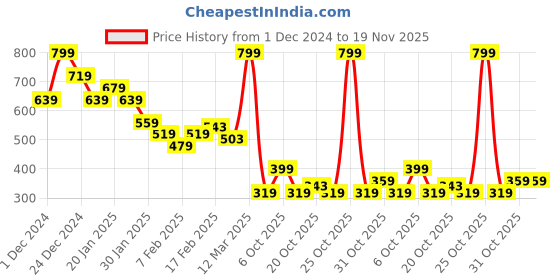 myntra.com MINI KLUB Boys Checked Trousers mini klub Price History Graph from 1 Dec 2024 to 18 Nov 2025