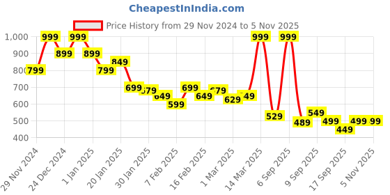 myntra.com MINI KLUB Boys Checked Typography Printed Shirt mini klub Price History Graph from 29 Nov 2024 to 3 Nov 2025