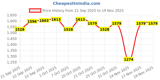 myntra.com MINI KLUB Boys Checked V-Neck Long Sleeves Pullover mini klub Price History Graph from 21 Sep 2025 to 18 Nov 2025