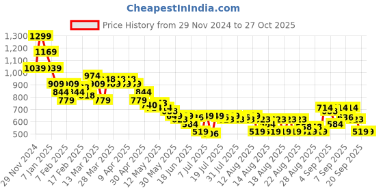 myntra.com MINI KLUB Boys Checked without Bomber with Embroidered Jacket mini klub Price History Graph from 29 Nov 2024 to 27 Oct 2025