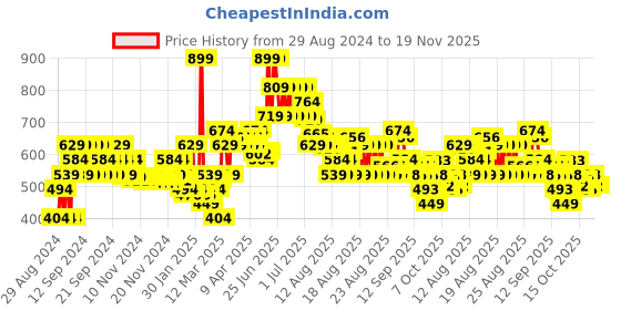 myntra.com MINI KLUB Boys Classic Light Fade Stretchable Jeans mini klub Price History Graph from 29 Aug 2024 to 18 Nov 2025