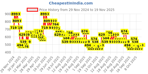 myntra.com MINI KLUB Boys Classic Light Fade Stretchable Jeans mini klub Price History Graph from 29 Nov 2024 to 18 Nov 2025