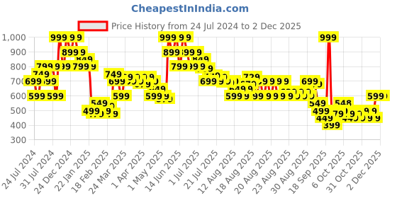 myntra.com MINI KLUB Boys Clean Look Heavy Fade Stretchable Jeans mini klub Price History Graph from 24 Jul 2024 to 2 Dec 2025