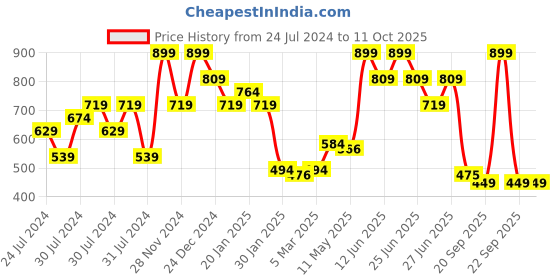 myntra.com MINI KLUB Boys Clean Look Heavy Fade Whiskers & Chevrons Stretchable Jeans mini klub Price History Graph from 24 Jul 2024 to 11 Oct 2025