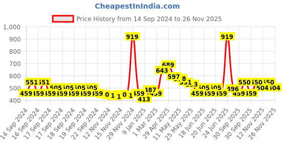 myntra.com MINI KLUB Boys Clean Look Light Fade Whiskers Stretchable Jeans mini klub Price History Graph from 14 Sep 2024 to 26 Nov 2025