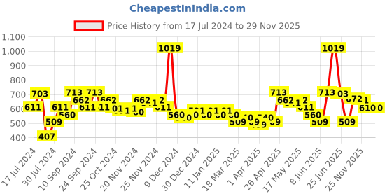myntra.com MINI KLUB Boys Clean Look No Fade Stretchable Cropped Jeans mini klub Price History Graph from 17 Jul 2024 to 27 Nov 2025