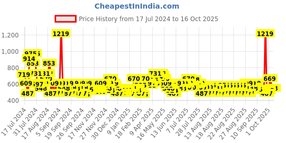 myntra.com MINI KLUB Boys Clean Look No Fade Stretchable Jeans mini klub Price History Graph from 17 Jul 2024 to 16 Oct 2025