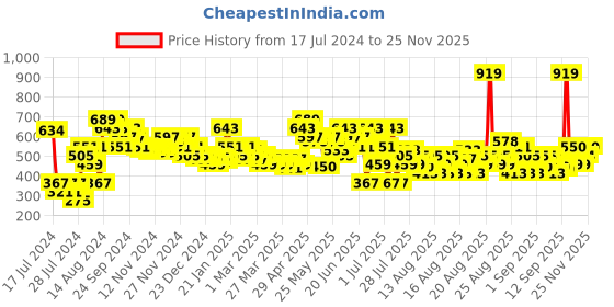 myntra.com MINI KLUB Boys Clean Look No Fade Stretchable Jeans mini klub Price History Graph from 17 Jul 2024 to 25 Nov 2025