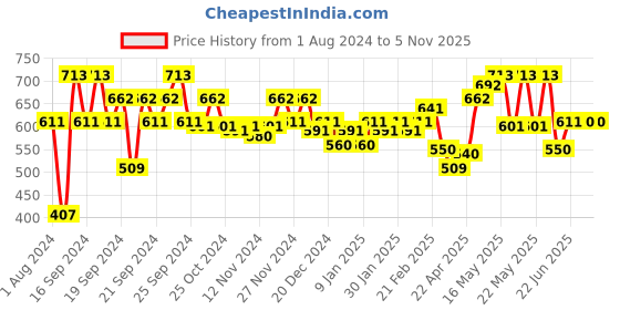 myntra.com MINI KLUB Boys Clean Look No Fade Stretchable Jeans mini klub Price History Graph from 1 Aug 2024 to 5 Nov 2025