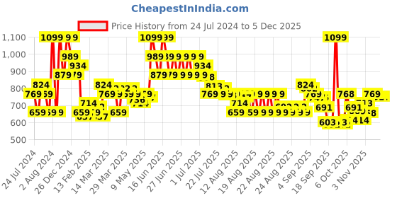 myntra.com MINI KLUB Boys Clean Look Regular Fit Stretchable Jeans mini klub Price History Graph from 24 Jul 2024 to 5 Dec 2025