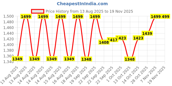 myntra.com MINI KLUB Boys Collarless Checked Pure Cotton Tailored Jacket mini klub Price History Graph from 13 Aug 2025 to 18 Nov 2025