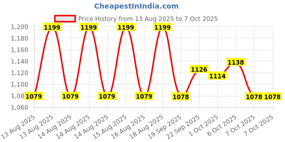 myntra.com MINI KLUB Boys Collarless Self Design Sherpa Jacket mini klub Price History Graph from 13 Aug 2025 to 7 Oct 2025