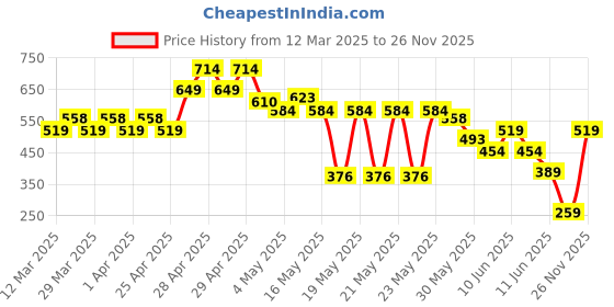 myntra.com MINI KLUB Boys Colourblocked Cotton Bomber with Patchwork Jacket mini klub Price History Graph from 12 Mar 2025 to 26 Nov 2025
