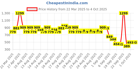 myntra.com MINI KLUB Boys Colourblocked Cotton Dungaree With Tee mini klub Price History Graph from 22 Mar 2025 to 4 Oct 2025