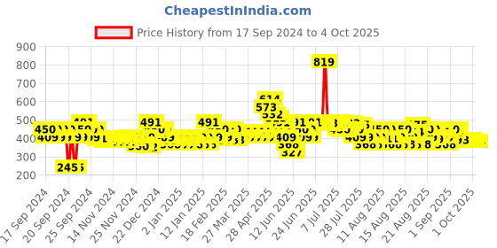 myntra.com MINI KLUB Boys Colourblocked Cotton Quilted Jacket with Patchwork mini klub Price History Graph from 17 Sep 2024 to 4 Oct 2025