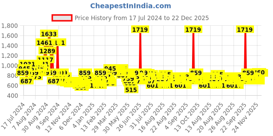 myntra.com MINI KLUB Boys Colourblocked Cotton Tailored Jacket mini klub Price History Graph from 17 Jul 2024 to 21 Dec 2025