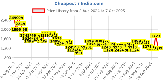 myntra.com MINI KLUB Boys Colourblocked Crop Open Front Jacket mini klub Price History Graph from 8 Aug 2024 to 7 Oct 2025