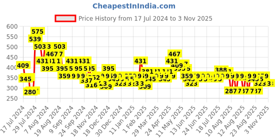 myntra.com MINI KLUB Boys Colourblocked Polo Collar Long Sleeves Cotton T-shirt mini klub Price History Graph from 17 Jul 2024 to 2 Nov 2025