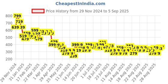 myntra.com MINI KLUB Boys Colourblocked Polo Collar T-shirt mini klub Price History Graph from 29 Nov 2024 to 5 Sep 2025