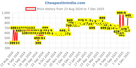 myntra.com MINI KLUB Boys Colourblocked PU Slip-On Sneakers mini klub Price History Graph from 23 Aug 2024 to 6 Dec 2025