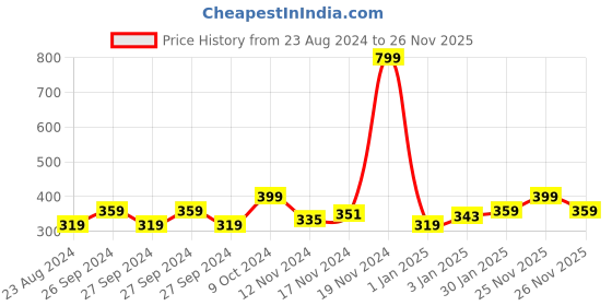 myntra.com MINI KLUB Boys Colourblocked PU Sneakers mini klub Price History Graph from 23 Aug 2024 to 26 Nov 2025