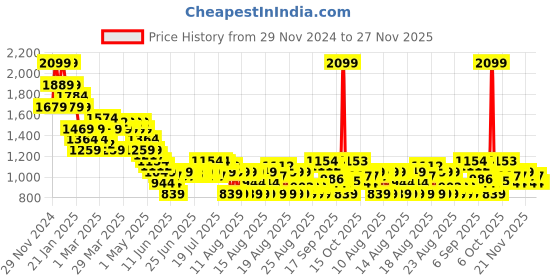 myntra.com MINI KLUB Boys Colourblocked Puffer Jacket mini klub Price History Graph from 29 Nov 2024 to 27 Nov 2025