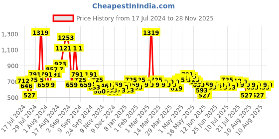 myntra.com MINI KLUB Boys Colourblocked Pure Cotton Pullover mini klub Price History Graph from 17 Jul 2024 to 28 Nov 2025