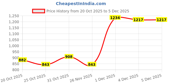 myntra.com MINI KLUB Boys Colourblocked Sneakers With Velcro mini klub Price History Graph from 20 Oct 2025 to 5 Dec 2025