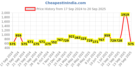 myntra.com MINI KLUB Boys Colourblocked without Padded Jacket mini klub Price History Graph from 17 Sep 2024 to 20 Sep 2025