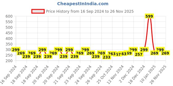 myntra.com MINI KLUB Boys Conversational Printed Casual otton Shirt mini klub Price History Graph from 16 Sep 2024 to 26 Nov 2025