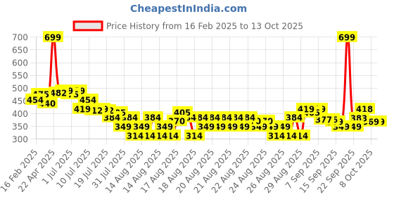 myntra.com MINI KLUB Boys Conversational Printed Cotton Regular Shorts mini klub Price History Graph from 16 Feb 2025 to 12 Oct 2025
