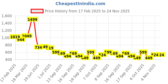 myntra.com MINI KLUB Boys Conversational Printed Cotton Straight Leg Dungarees With T-Shirt mini klub Price History Graph from 17 Feb 2025 to 24 Nov 2025