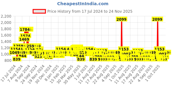 myntra.com MINI KLUB Boys Conversational Printed Lightweight Crop Cotton Puffer Jacket mini klub Price History Graph from 17 Jul 2024 to 24 Nov 2025