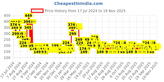 myntra.com MINI KLUB Boys Conversational Printed Mid-Rise Pure Cotton Relaxed Trousers mini klub Price History Graph from 17 Jul 2024 to 18 Nov 2025