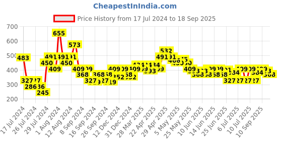 myntra.com MINI KLUB Boys Conversational Printed Polo Collar Cotton T-shirt mini klub Price History Graph from 17 Jul 2024 to 18 Sep 2025