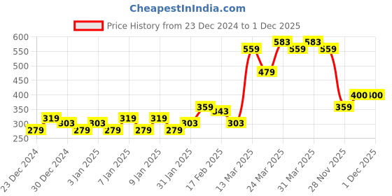 myntra.com MINI KLUB Boys Conversational Printed Polo Collar Pockets T-shirt mini klub Price History Graph from 23 Dec 2024 to 30 Nov 2025