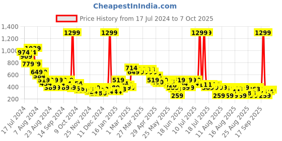 myntra.com MINI KLUB Boys Conversational Printed Pullover Sweatshirt mini klub Price History Graph from 17 Jul 2024 to 7 Oct 2025