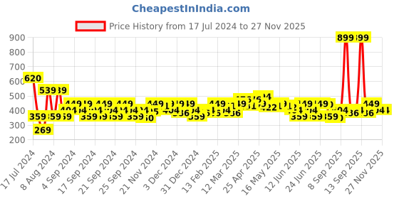 myntra.com MINI KLUB Boys Conversational Printed Pure Cotton Casual Shirt mini klub Price History Graph from 17 Jul 2024 to 26 Nov 2025