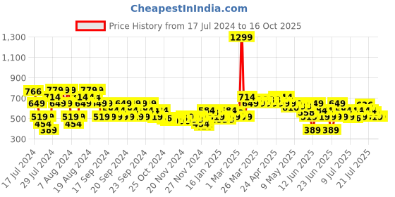 myntra.com MINI KLUB Boys Conversational Printed Pure Cotton Pullover mini klub Price History Graph from 17 Jul 2024 to 16 Oct 2025