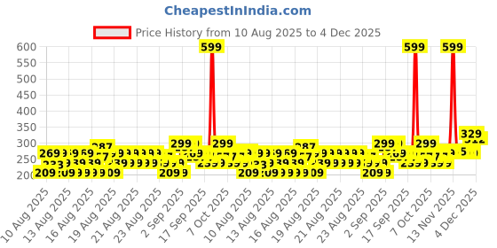 myntra.com MINI KLUB Boys Conversational Printed Round Neck Pure Cotton T-shirt mini klub Price History Graph from 10 Aug 2025 to 4 Dec 2025