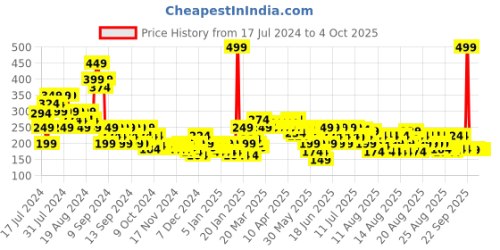 myntra.com MINI KLUB Boys Conversational Printed Shorts mini klub Price History Graph from 17 Jul 2024 to 4 Oct 2025