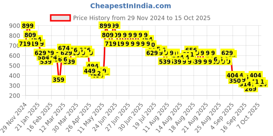 myntra.com MINI KLUB Boys Conversational Printed Shorts mini klub Price History Graph from 29 Nov 2024 to 15 Oct 2025