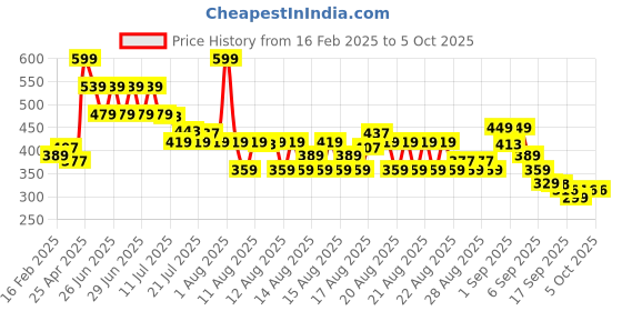 myntra.com MINI KLUB Boys Conversational Printed Shorts mini klub Price History Graph from 16 Feb 2025 to 4 Oct 2025
