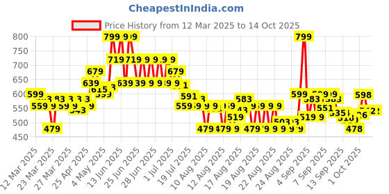 myntra.com MINI KLUB Boys Conversational Printed Shorts mini klub Price History Graph from 12 Mar 2025 to 13 Oct 2025
