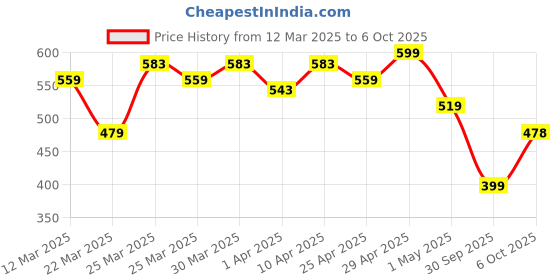 myntra.com MINI KLUB Boys Conversational Printed Shorts mini klub Price History Graph from 12 Mar 2025 to 4 Oct 2025