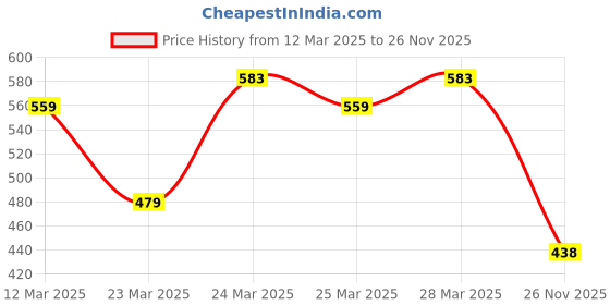 myntra.com MINI KLUB Boys Conversational Printed Shorts mini klub Price History Graph from 12 Mar 2025 to 26 Nov 2025